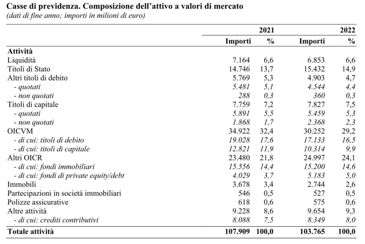 Casse di previdenza. Composizione dell'attivo a valori di mercato