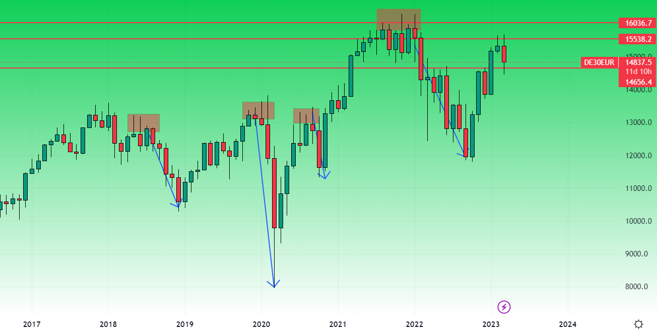 Dax grafico mensile 