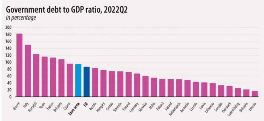 Debito pubblico/Pil in Europa