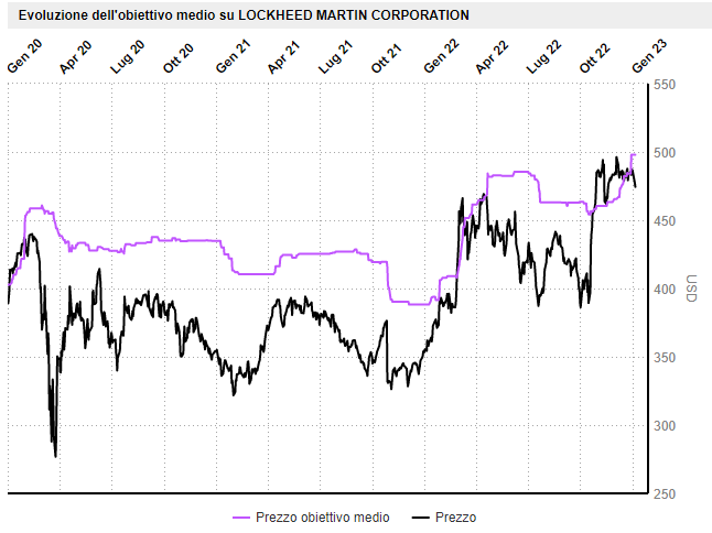 Consensus prezzo medio Lockheed Martin