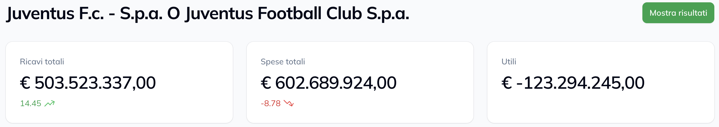 Il bilancio della Juventus, in sintesi,