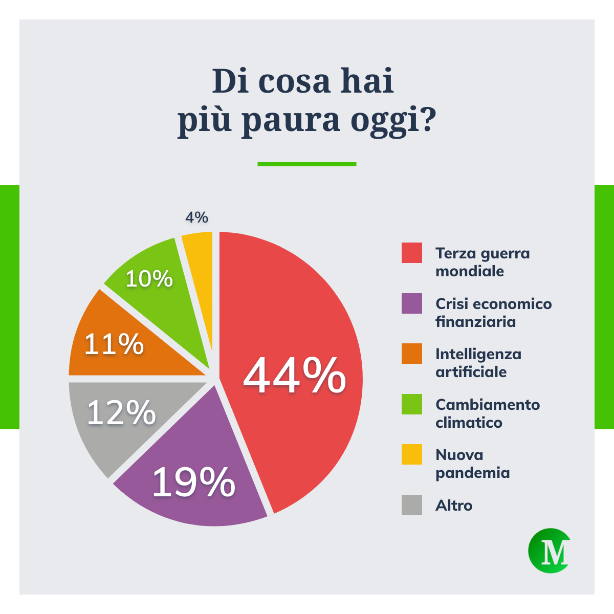 Di cosa hai più paura oggi