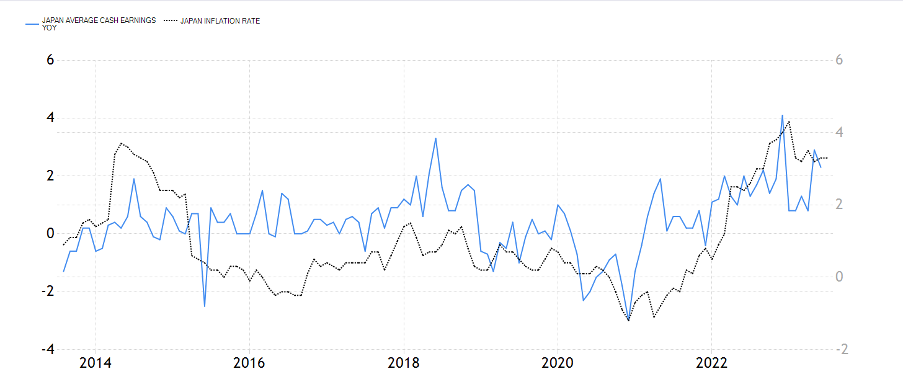 Crescita Salari medi e Inflazione giapponese