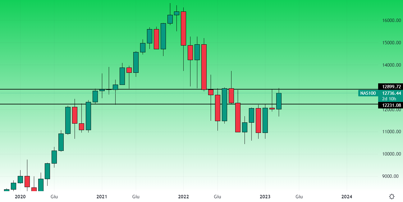 Nasdaq mensile 29 marzo