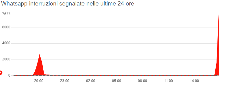 Segnalazioni malfunzionamenti WhatsApp Web