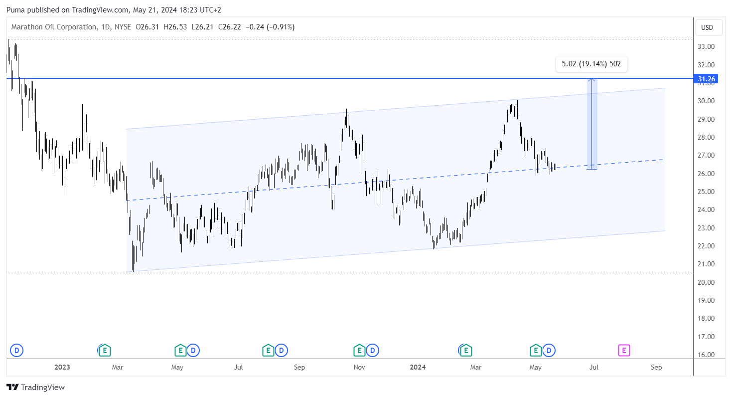 Grafico giornaliero Marathon Oil Corporation
