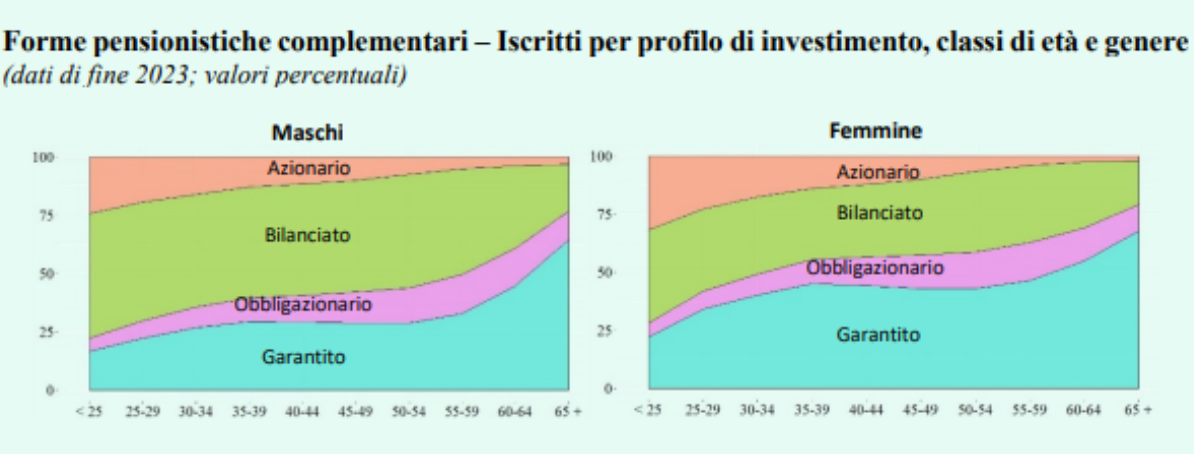 Iscritti per profilo di investimento, classi di età e genere