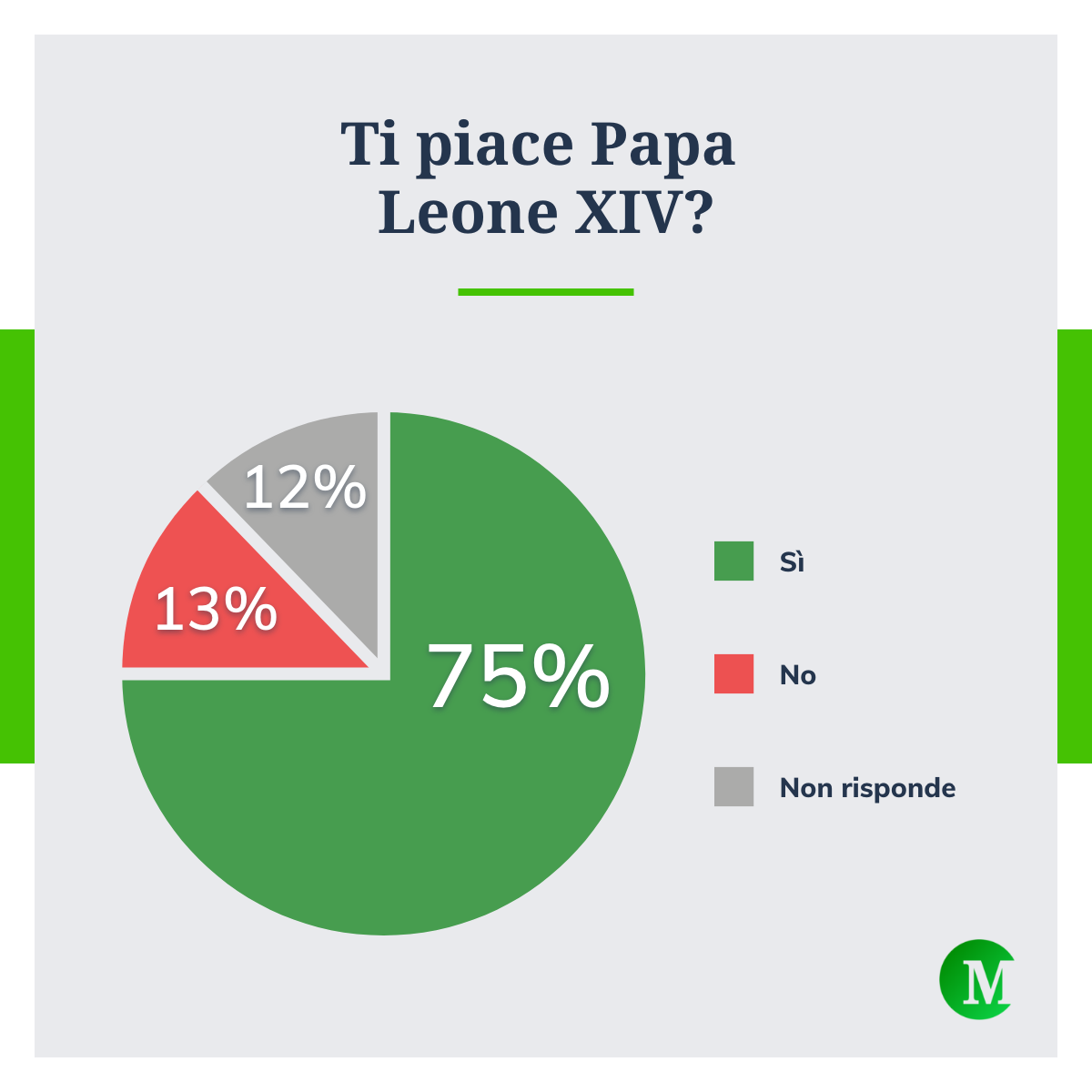 Gradimento Papa Leone XIV