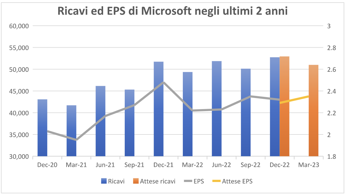 EPS Microsoft