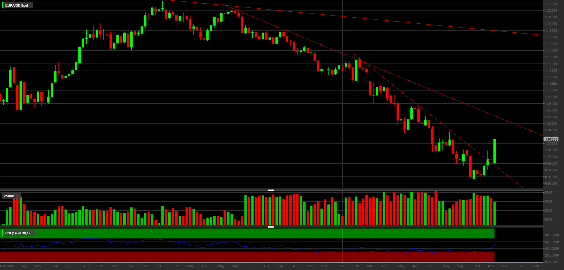 EUR/USD Spot