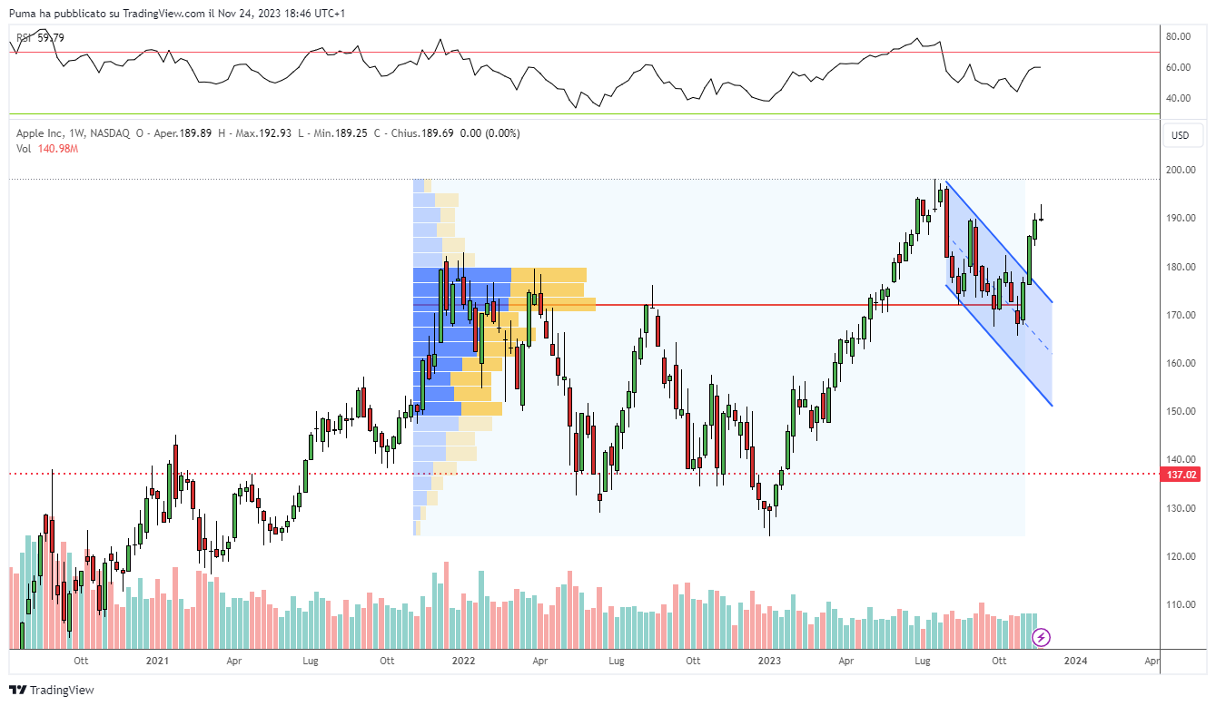 Grafico settimanale azioni Apple