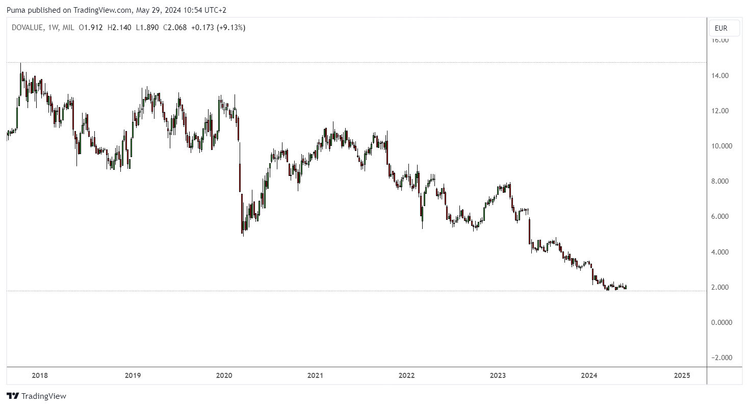Grafico settimanale doValue
