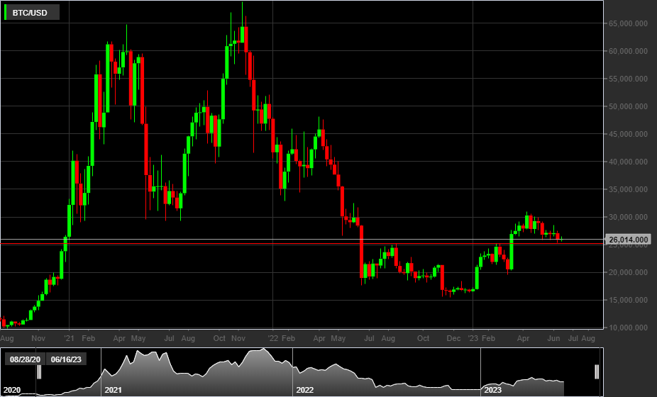 BTC/USD, 1W