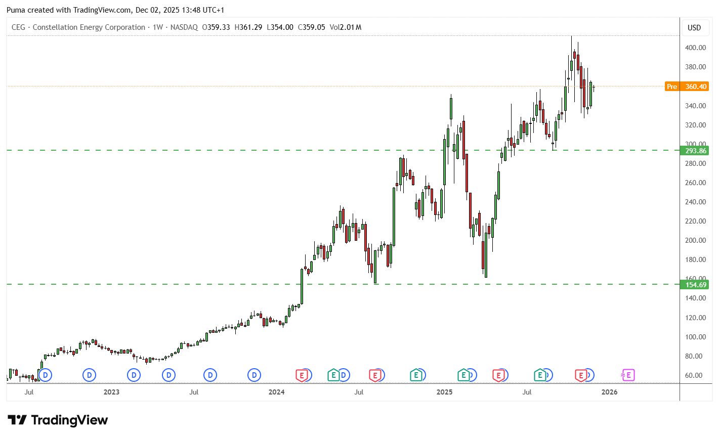 Grafico Constellation Energy