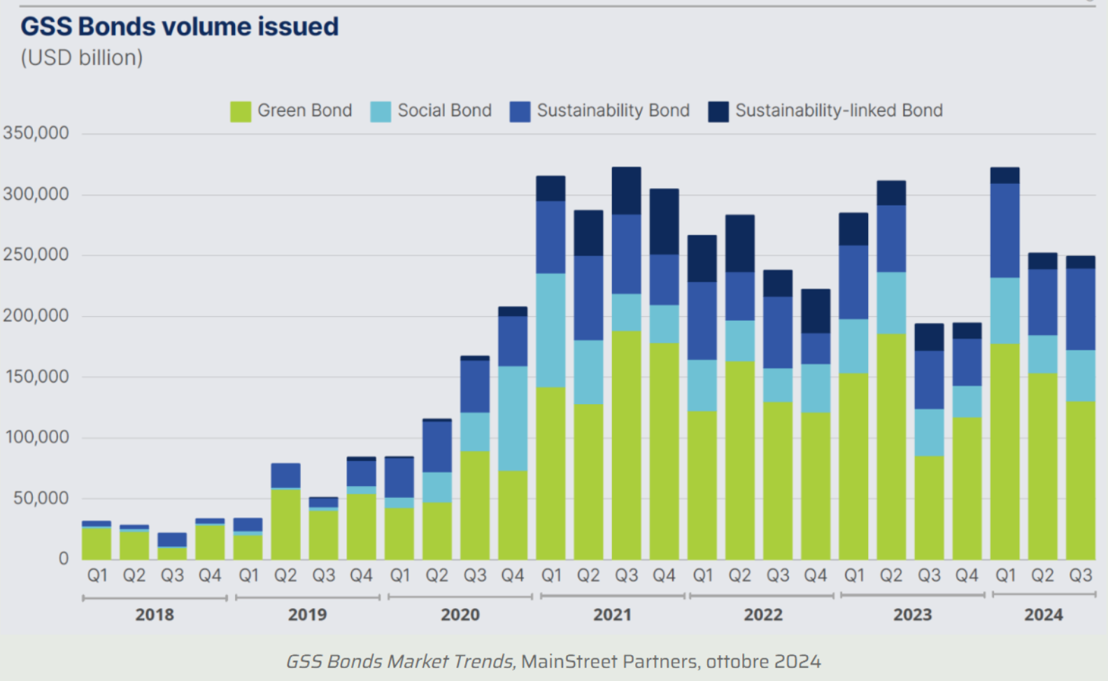 Quanto vale il mercato dei green bond