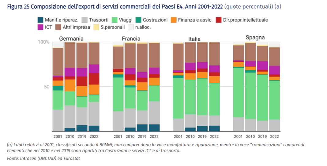 Composizione dell'export di servizi commerciali dei Paesi E4