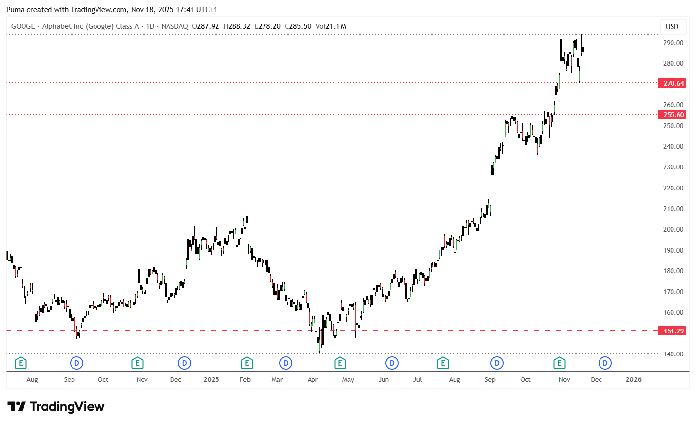 Grafico Google