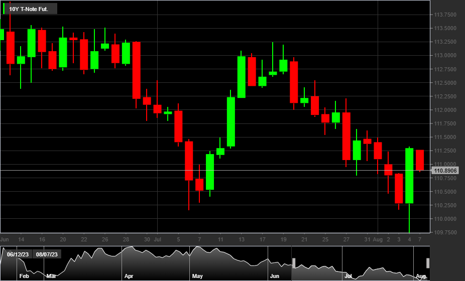 10Y T-Note, 1D