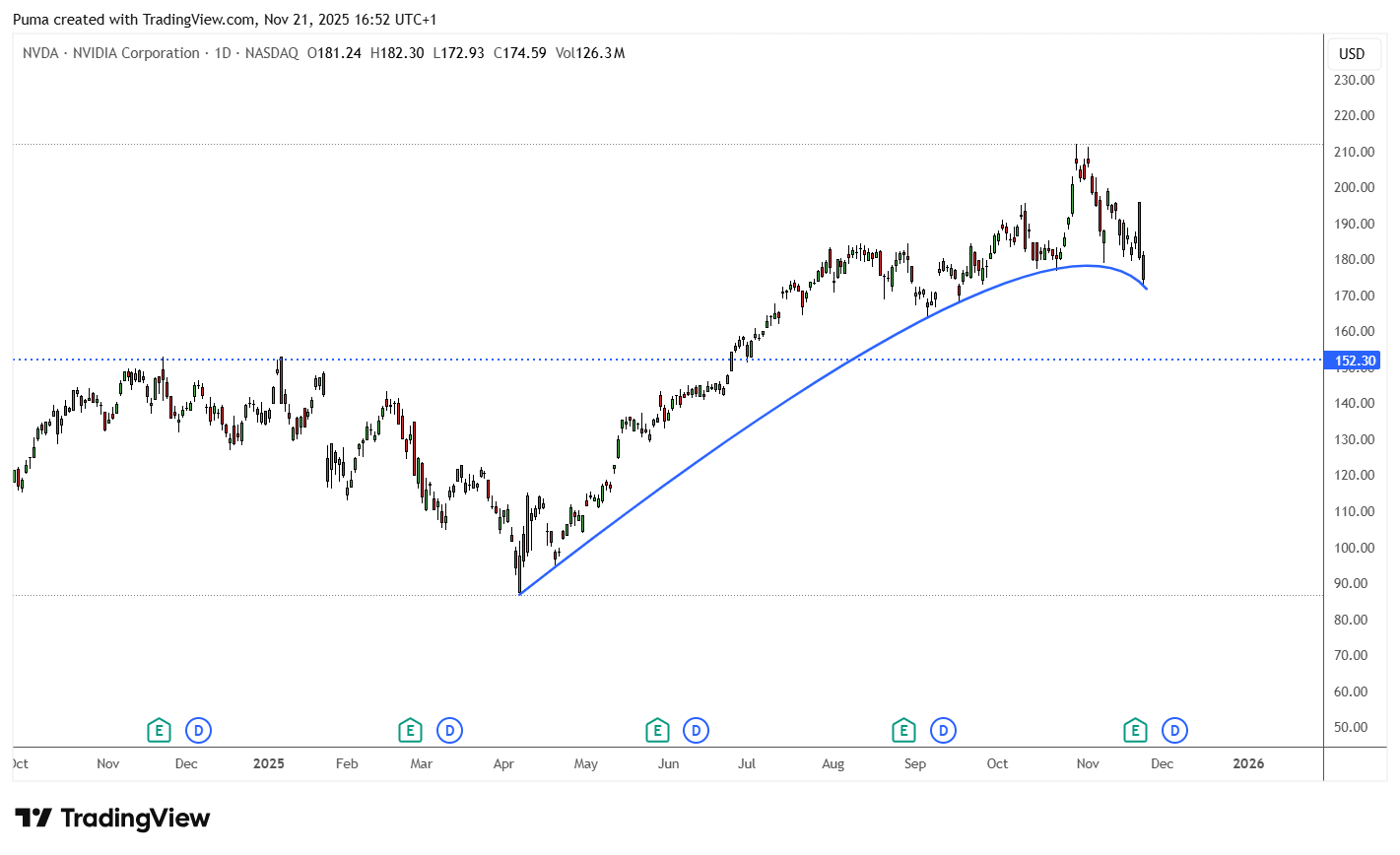 Grafico Nvidia