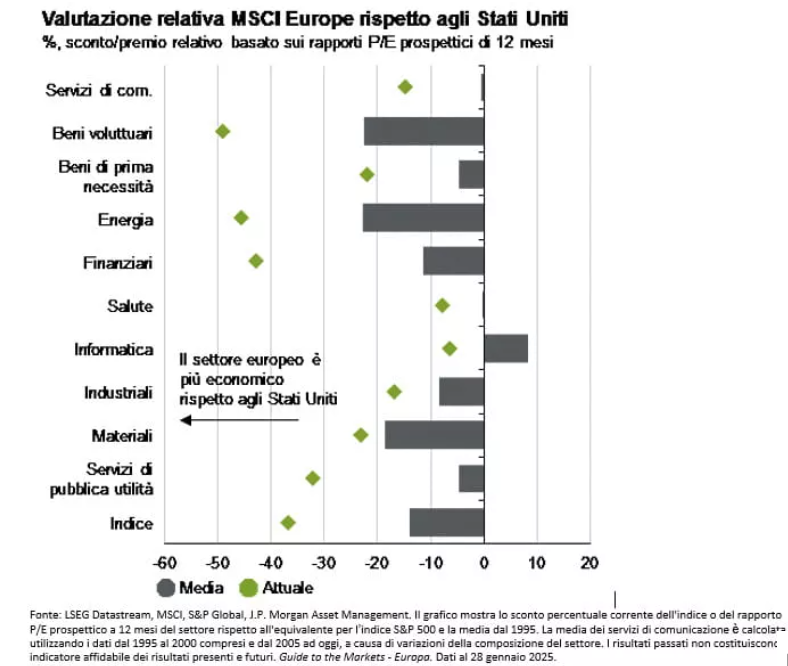 Sottoperformance settori in Europa rispetto al mercato Usa