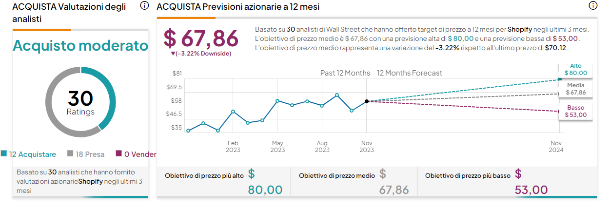 Shopify target price 