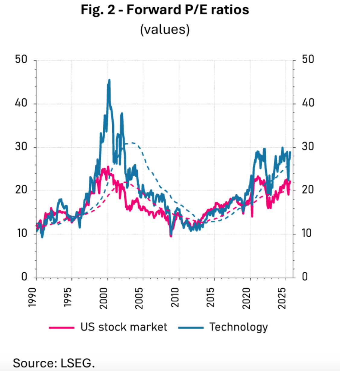 Forward P/E Ratios