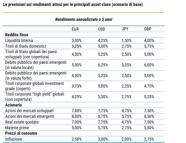 Robeco presenta le previsioni sui rendimenti per le principali asset class