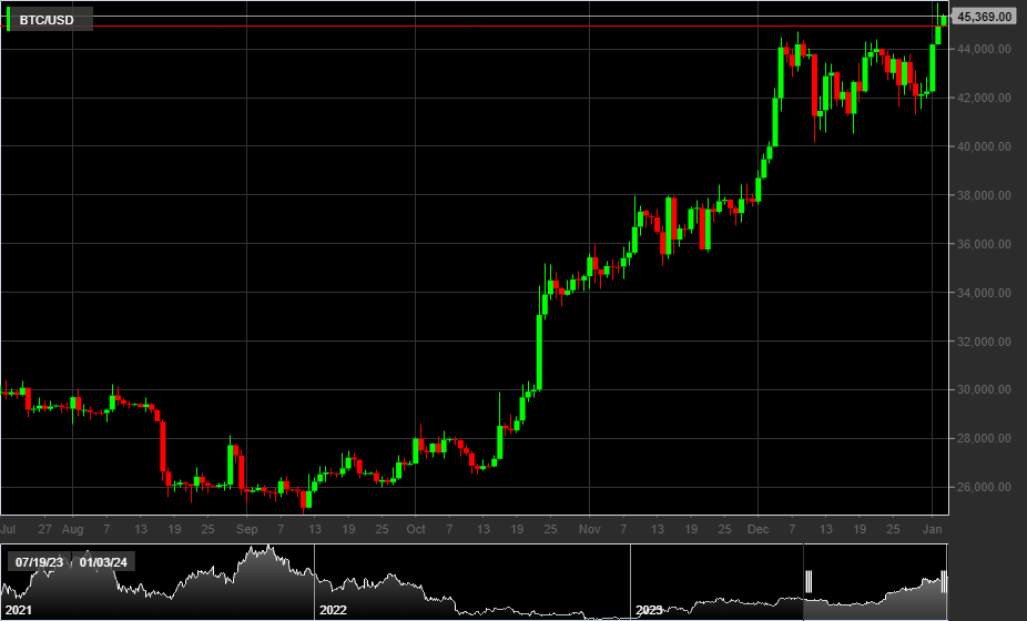 BTC/USD, 1D