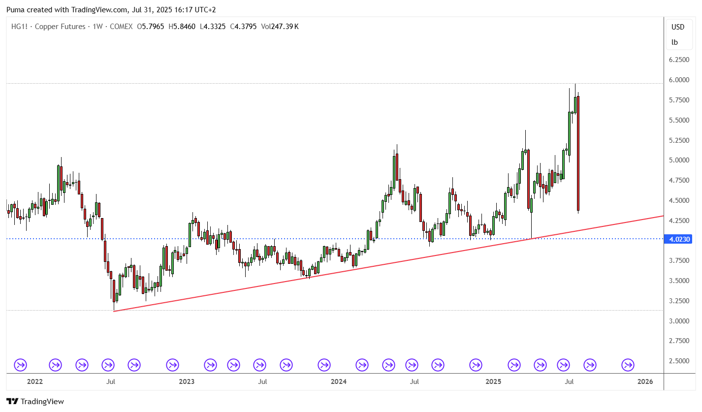 Grafico future Copper Comex