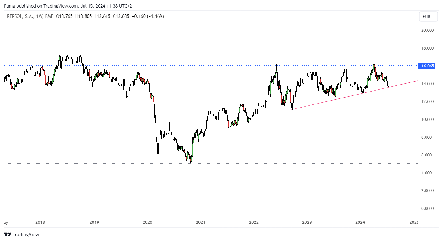 Grafico settimanale azioni Repsol