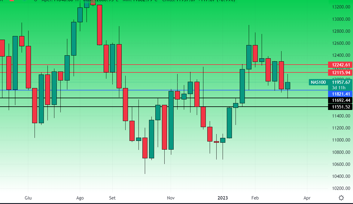 Nasdaq grafico settimanale 