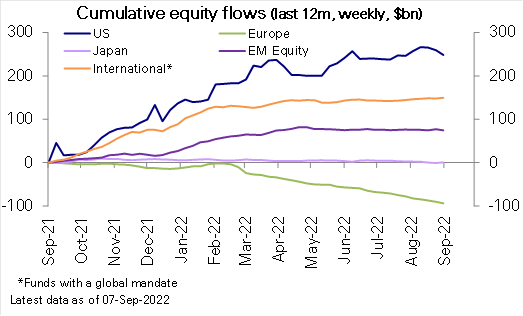Andamento dei flussi cumulativi di capitale nei mercati azionari globali