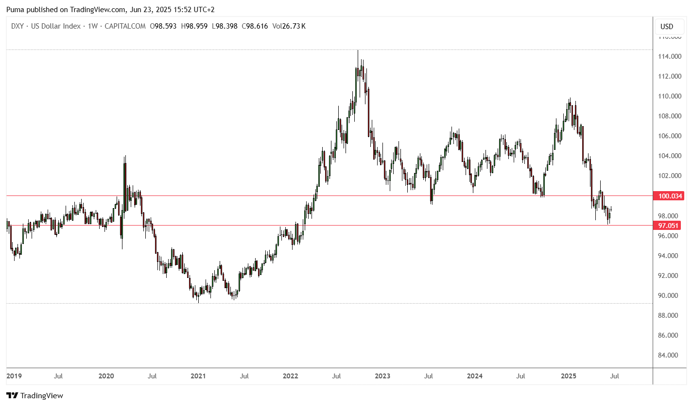 Grafico Dollar Index DXY
