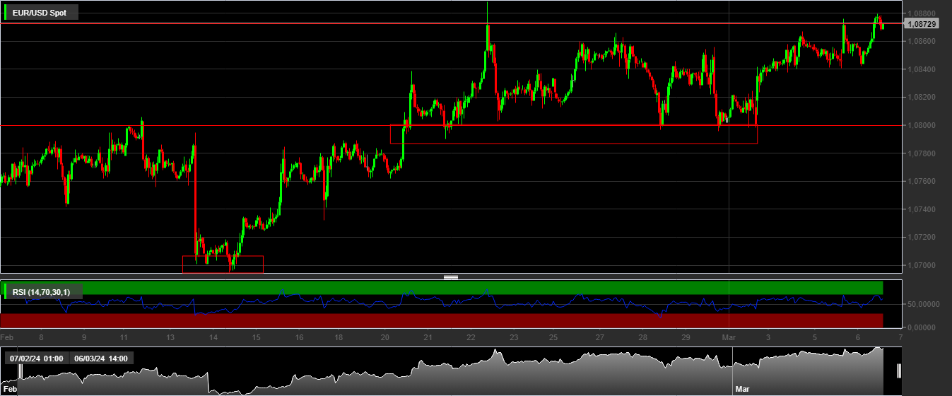 EUR/USD,1H