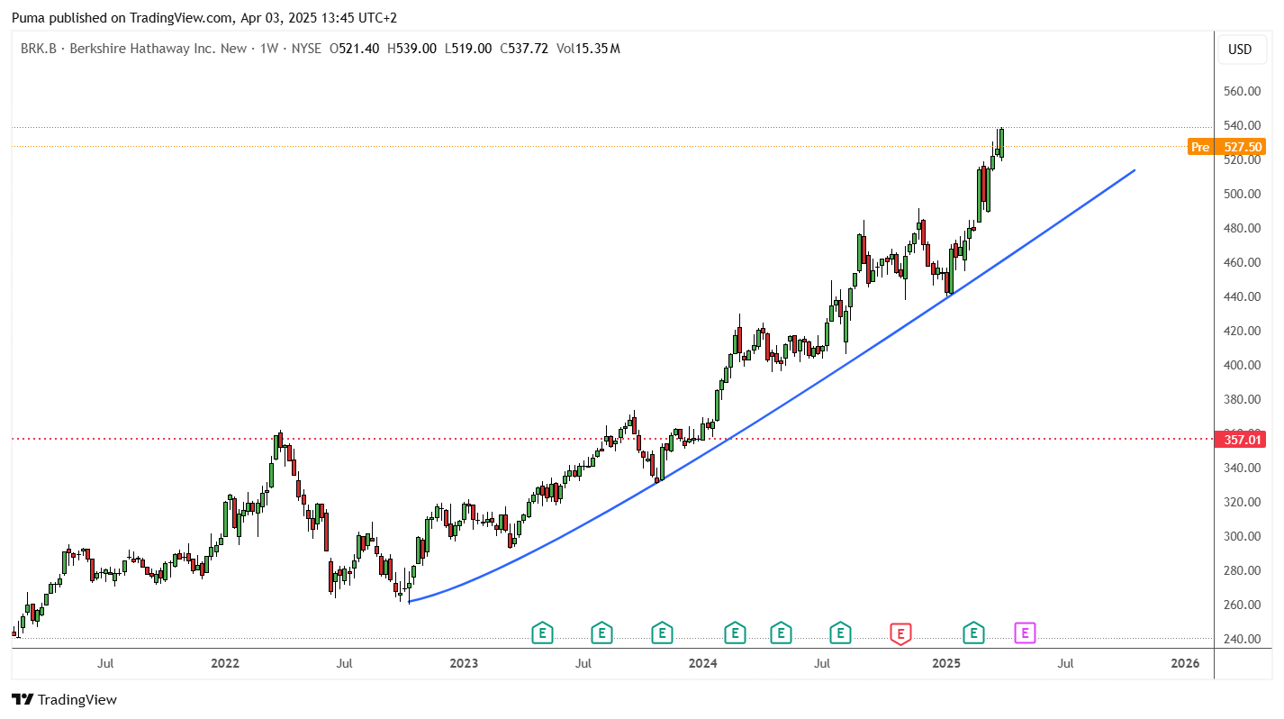 Grafico azioni Berkshire