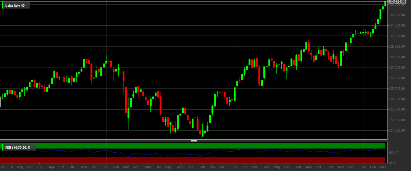 Analisi FTSE MIB 40 Piazza Affari continua a sorprendere ecco cosa aspettarsi ora