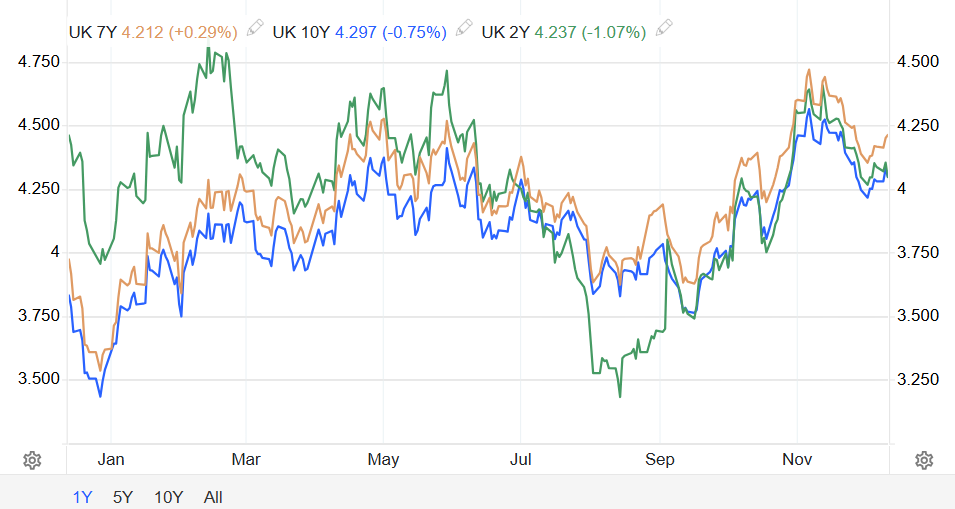 Gilt, rendimenti 2Y,7Y e 10Y