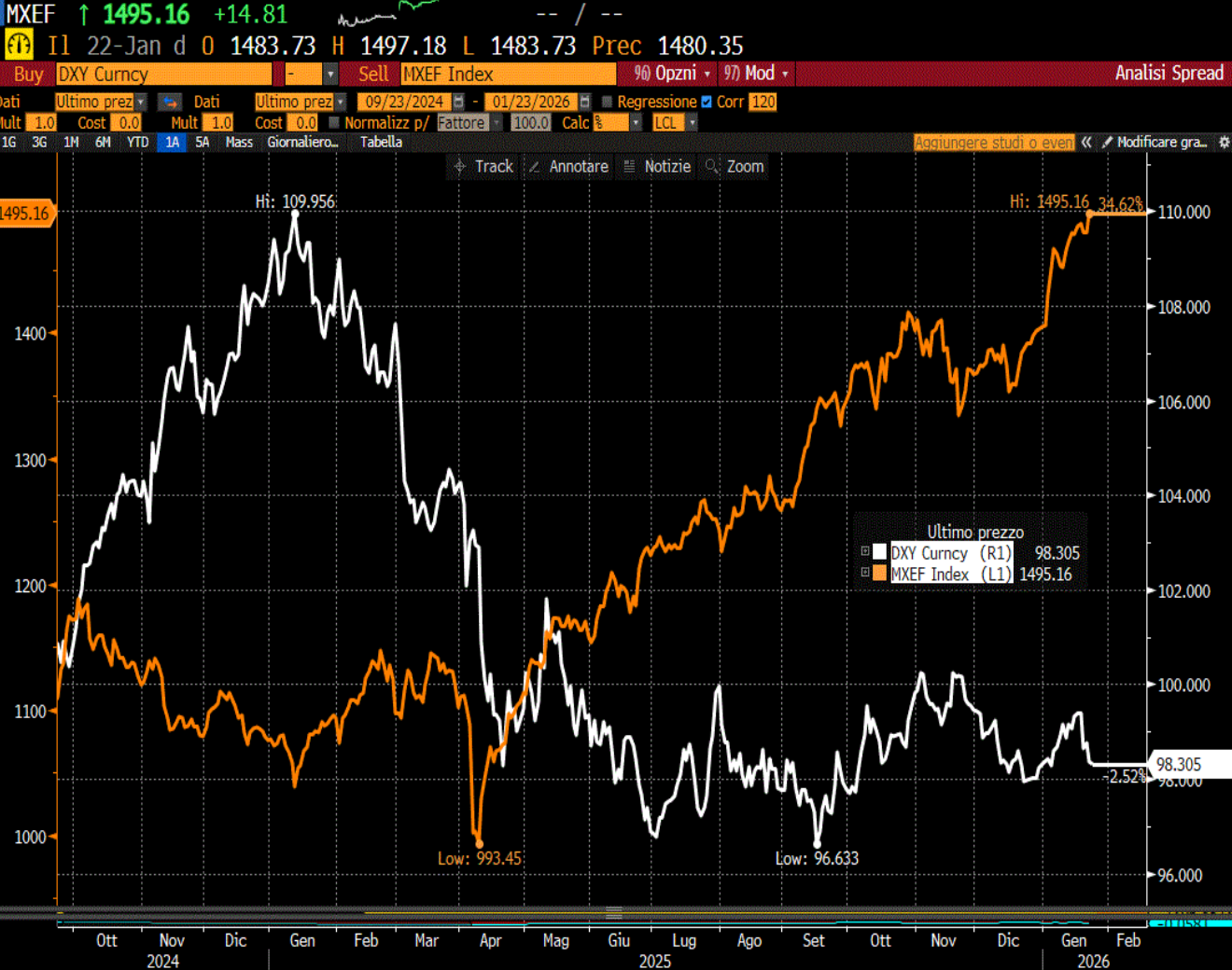 Indice DXY (linea bianca scala di dx) e indice MSCI EM (linea gialla scala di sx) dal settembre 2024 ad oggi