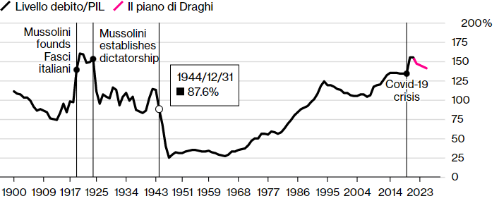 Debito italiano