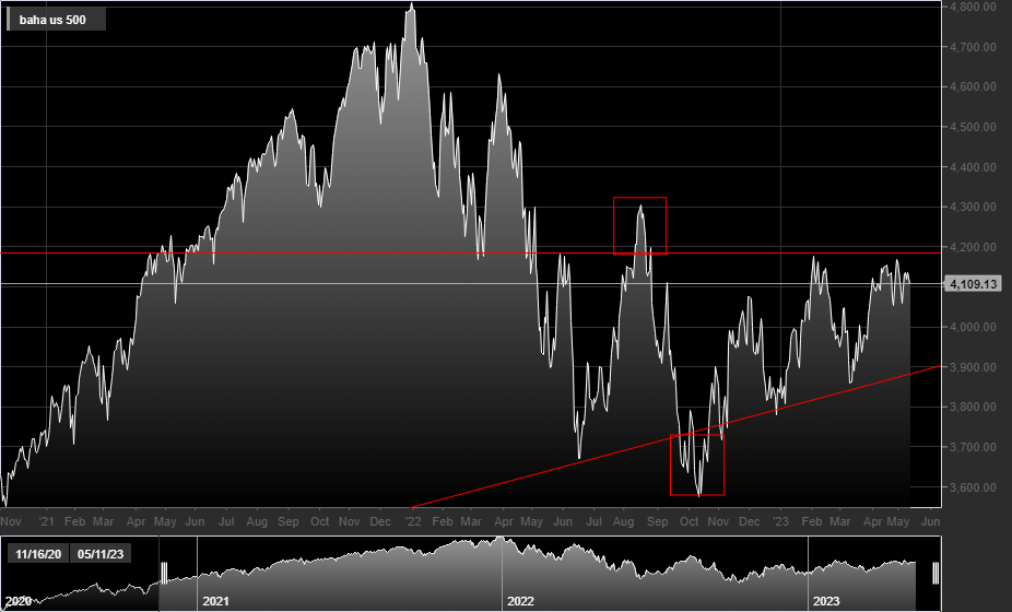 S&P500, 1D