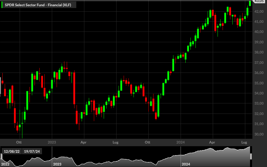 Financial Select Sector SPDR Fund (XLF), 1W