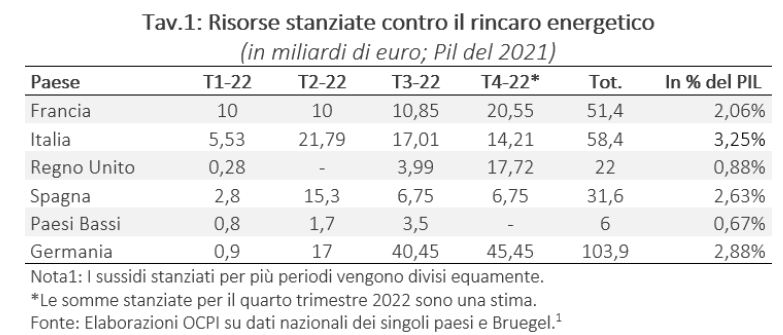 Spese contro rincari dei principali Paesi europei