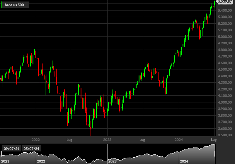 S&P500, 1W