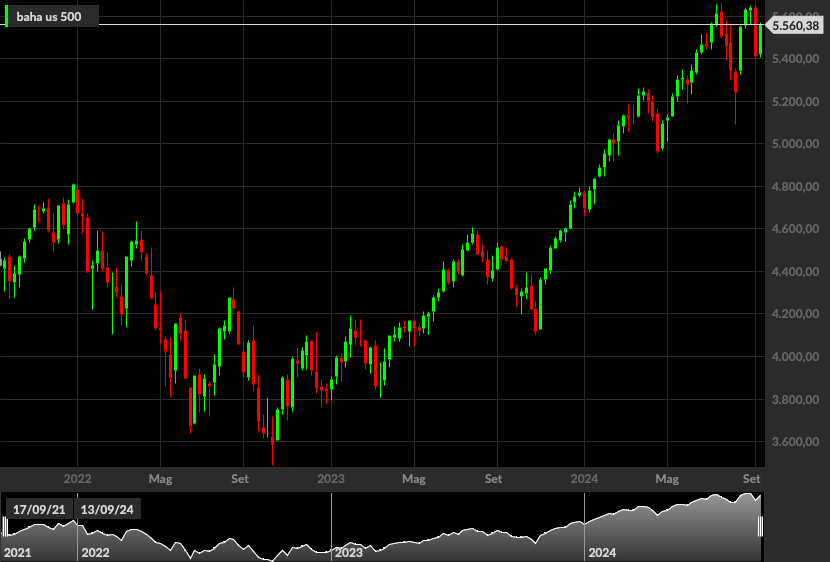 S&P 500, 1D