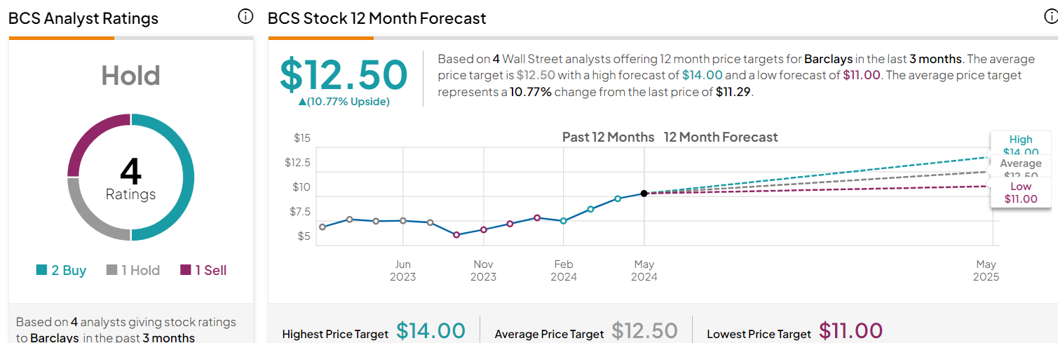 Barclays target price