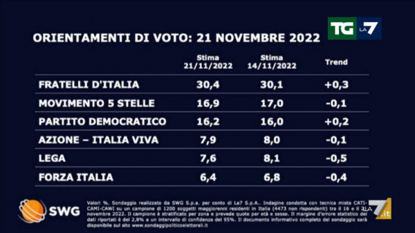 Sondaggio Swg 21 novembre