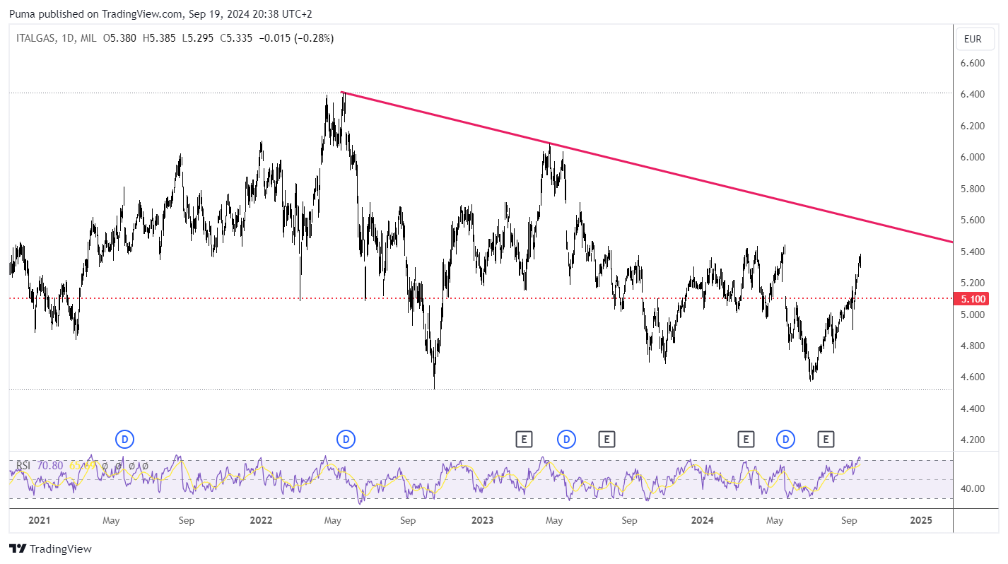 Grafico azioni Italgas