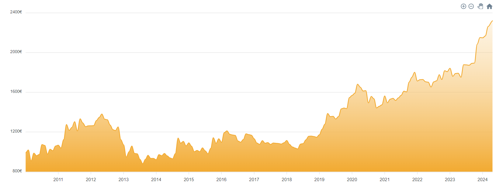 Grafico oro Euro per oncia