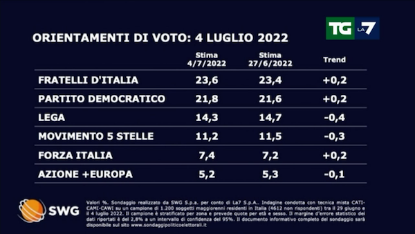 Sondaggio Swg 4 luglio