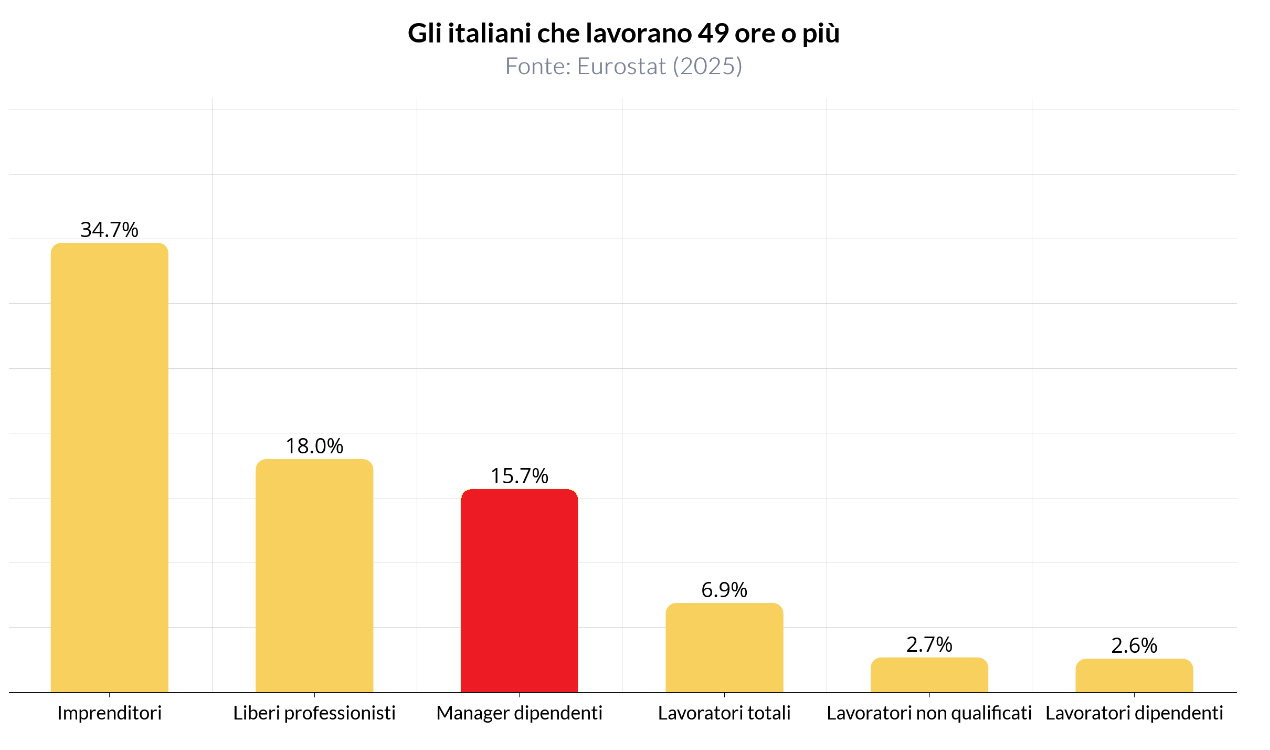 Gli italiani e il «superlavoro»